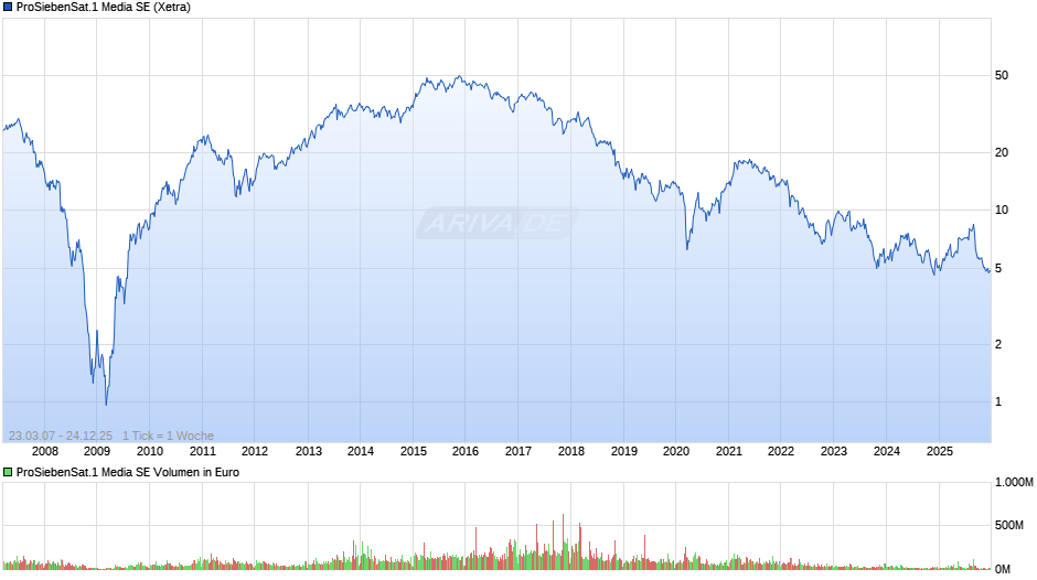 ProSiebenSat.1 Media Chart