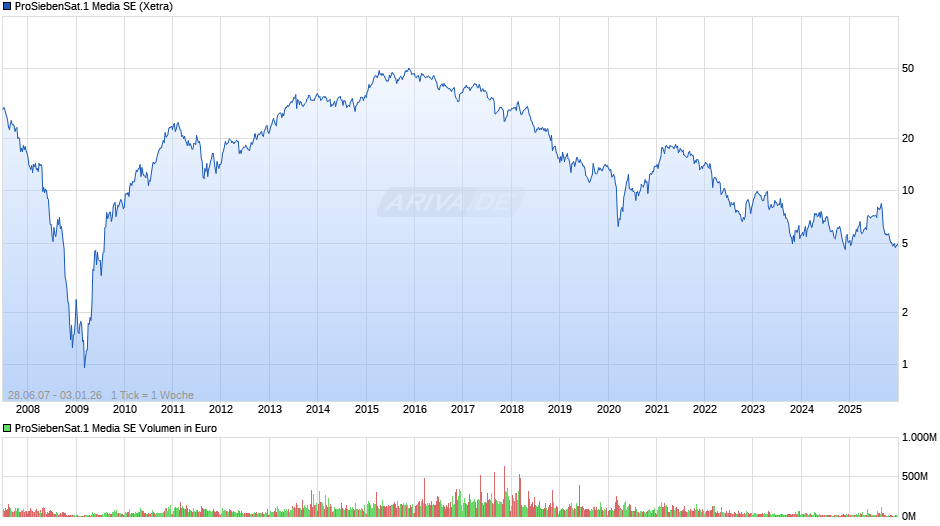 ProSiebenSat.1 Media Chart