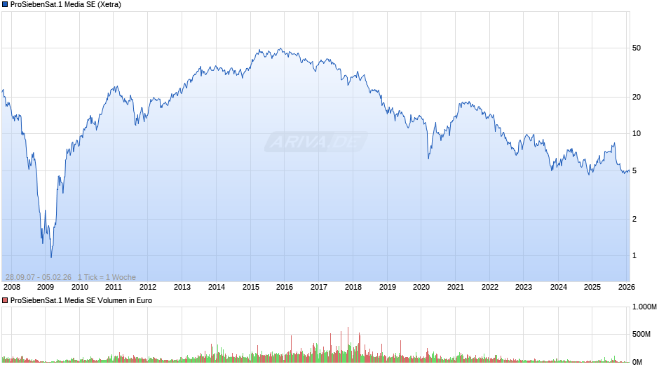 ProSiebenSat.1 Media Chart