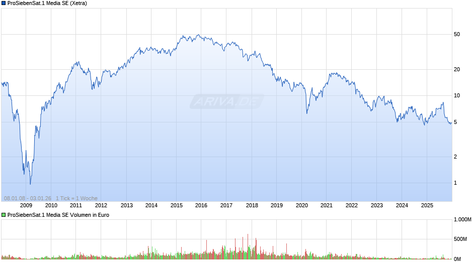 ProSiebenSat.1 Media Chart
