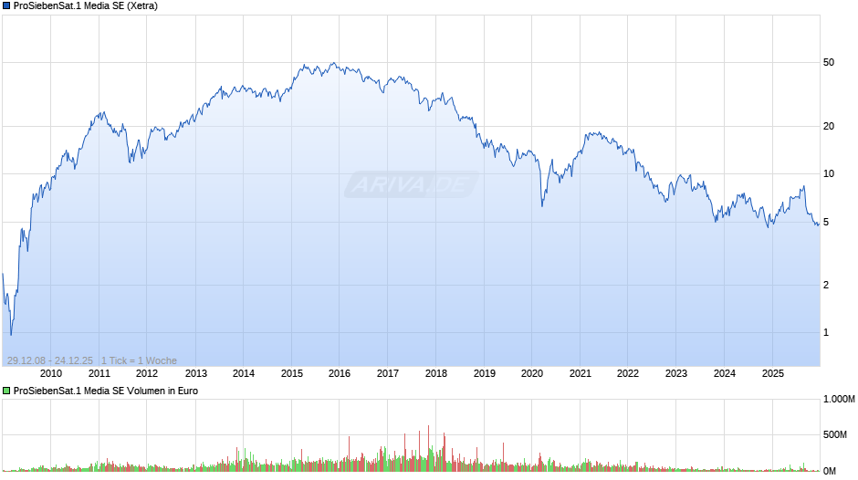 ProSiebenSat.1 Media Chart