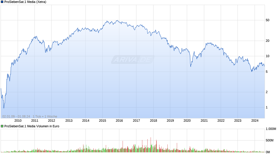 ProSiebenSat.1 Media Chart