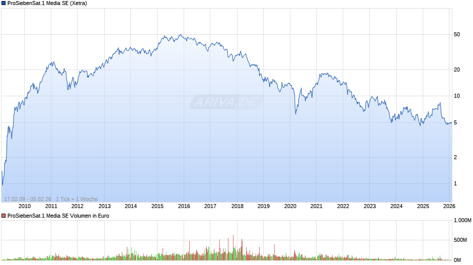 ProSiebenSat.1 Media Chart