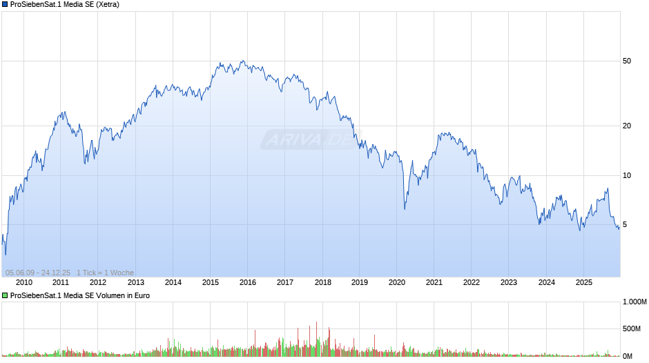 ProSiebenSat.1 Media Chart