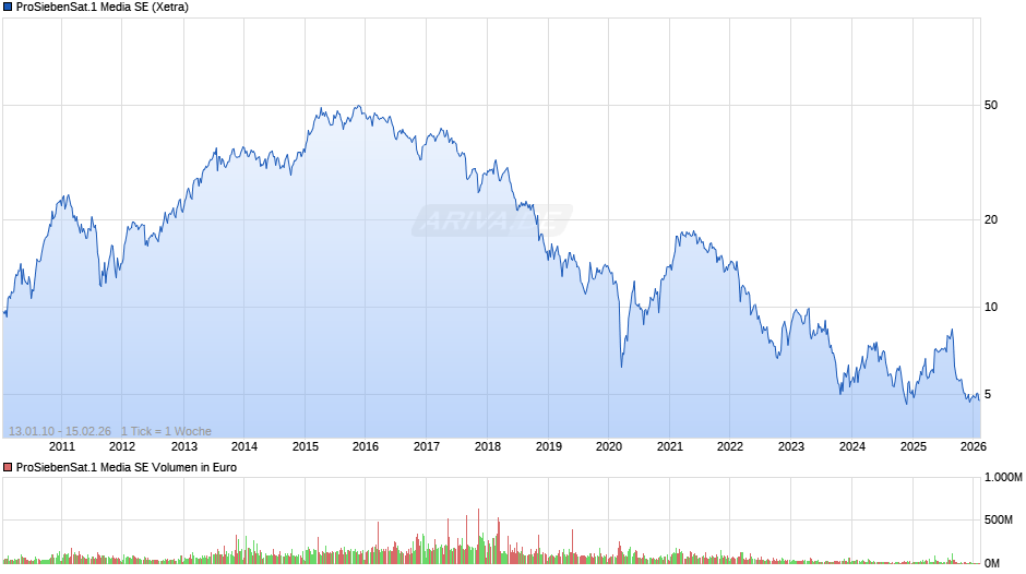 ProSiebenSat.1 Media Chart