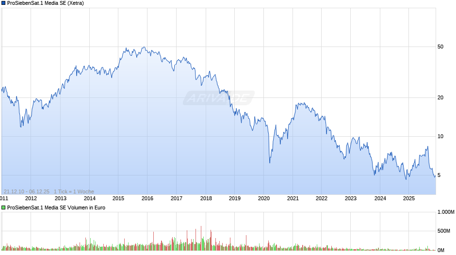 ProSiebenSat.1 Media Chart