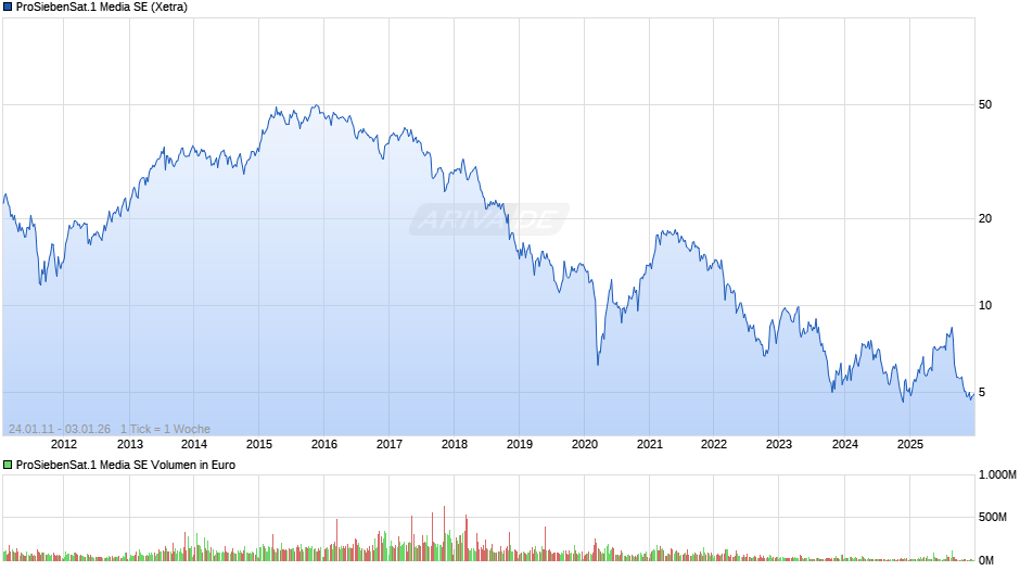 ProSiebenSat.1 Media Chart