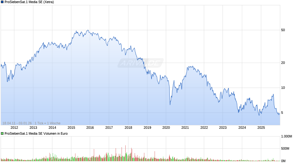 ProSiebenSat.1 Media Chart