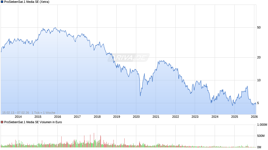 ProSiebenSat.1 Media Chart