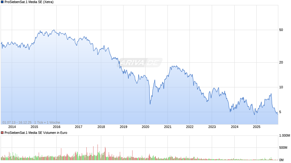 ProSiebenSat.1 Media Chart