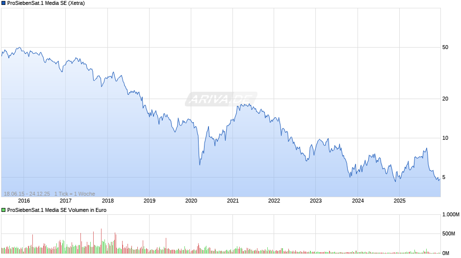 ProSiebenSat.1 Media Chart