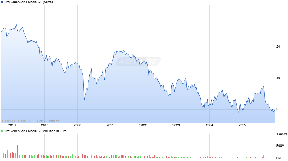 ProSiebenSat.1 Media Chart