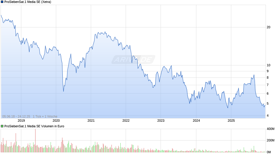 ProSiebenSat.1 Media Chart