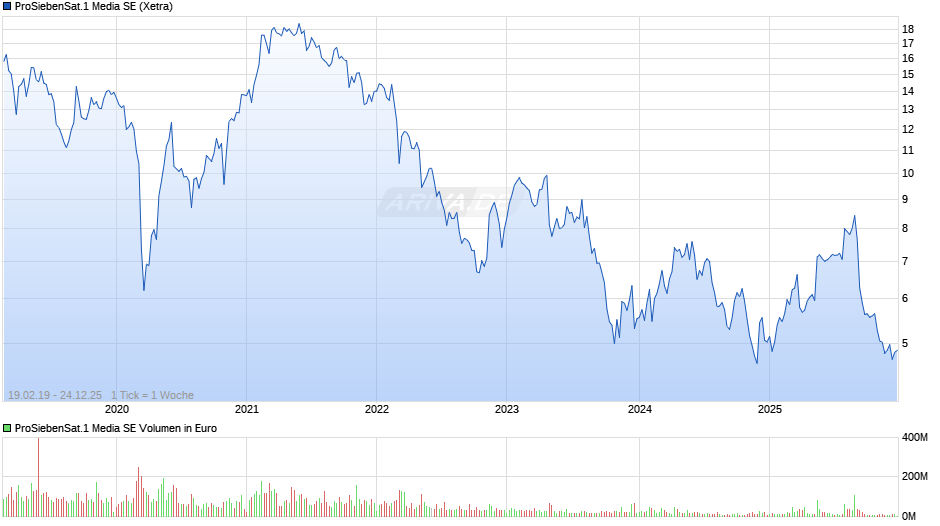 ProSiebenSat.1 Media Chart