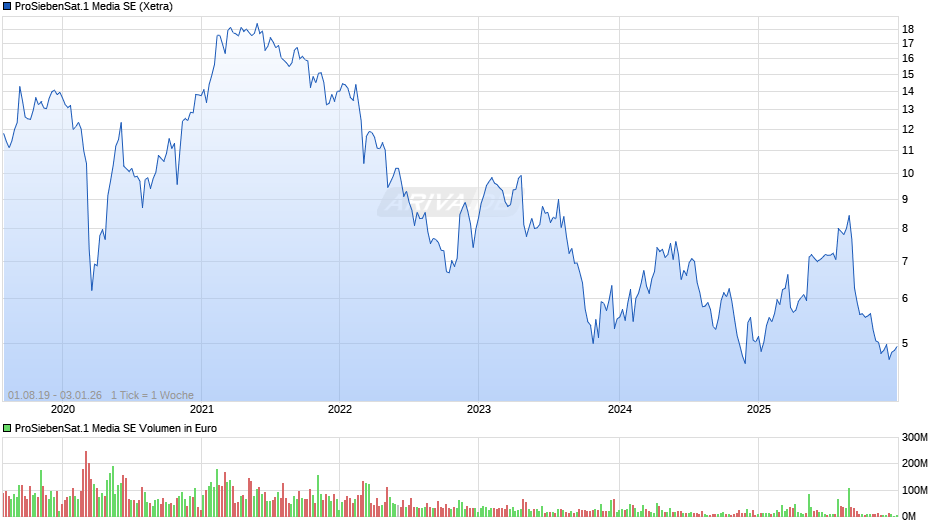 ProSiebenSat.1 Media Chart