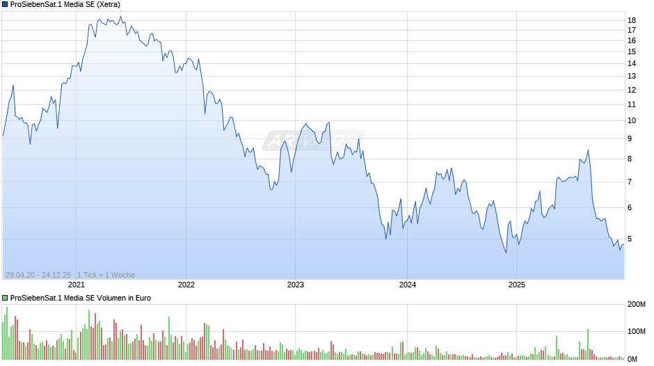 ProSiebenSat.1 Media Chart