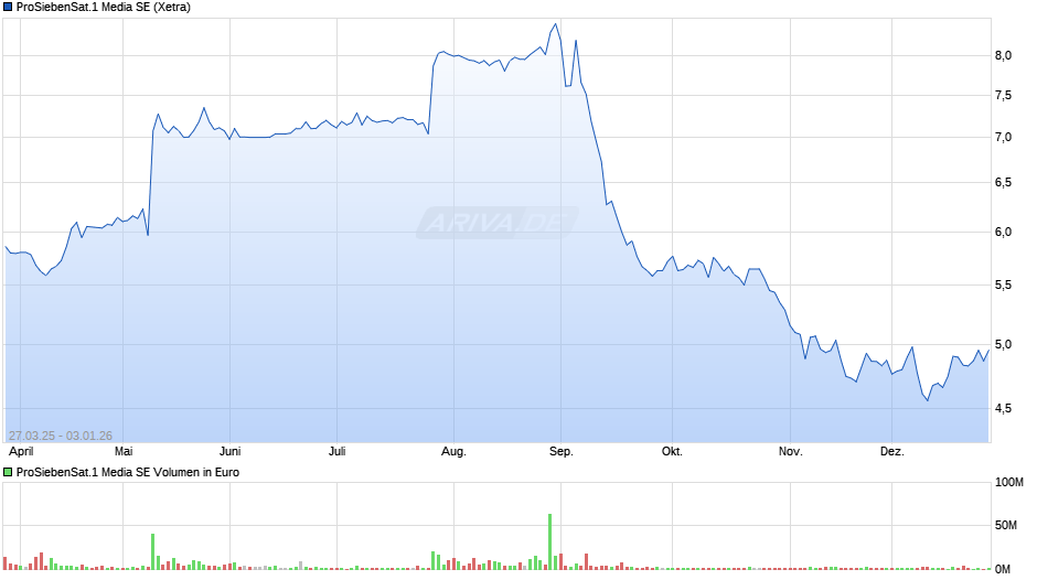 ProSiebenSat.1 Media Chart