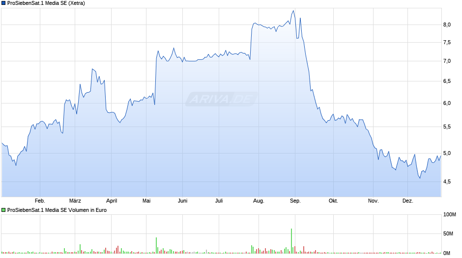 ProSiebenSat.1 Media Chart