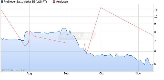 ProSiebenSat.1 Media SE Aktie