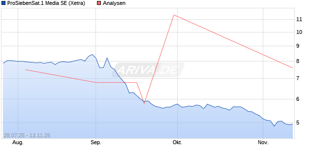 ProSiebenSat.1 Media SE Aktie