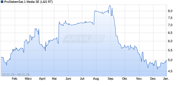 ProSiebenSat.1 Media Aktie Chart