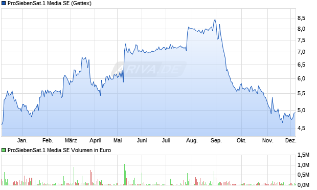 ProSiebenSat.1 Media Aktie Chart