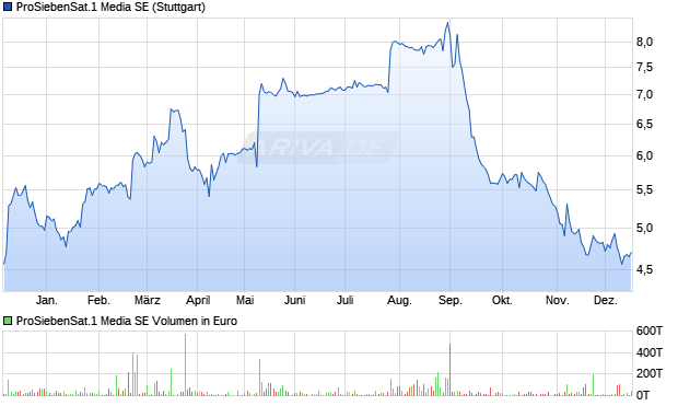 ProSiebenSat.1 Media Aktie Chart