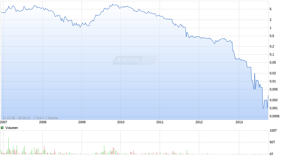 118000 Chart