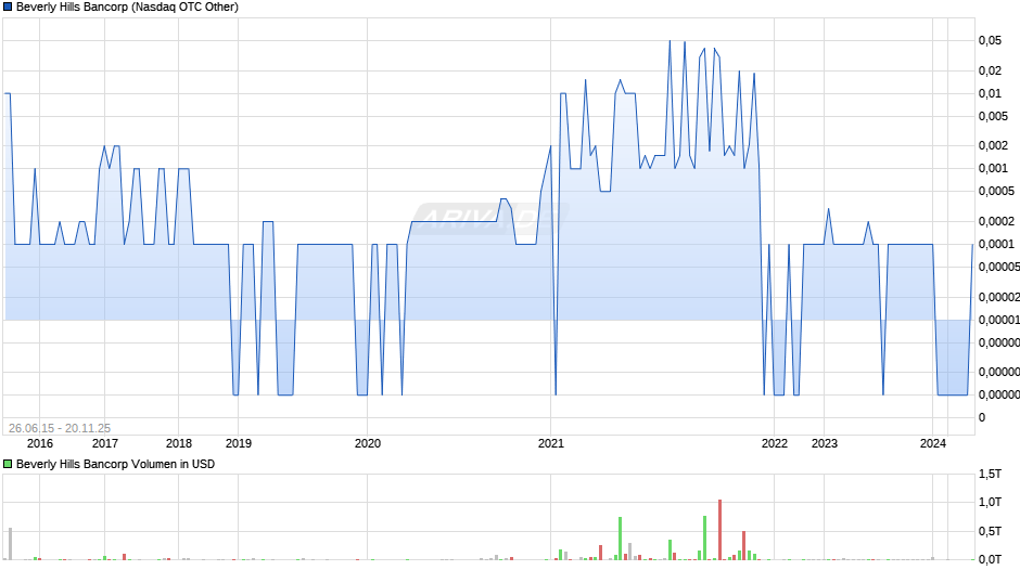 Beverly Hills Bancorp Chart