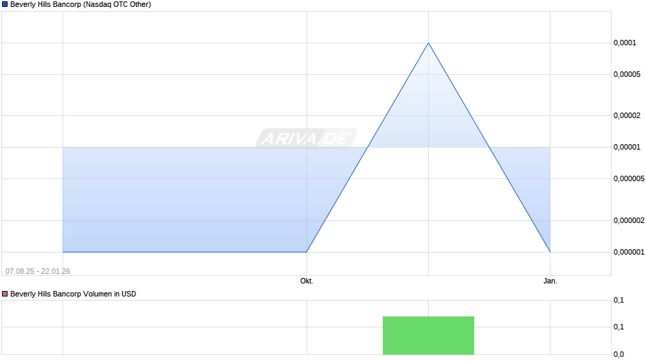 Beverly Hills Bancorp Chart