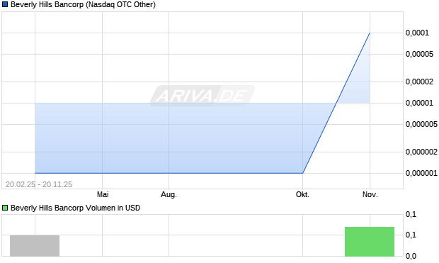 Beverly Hills Bancorp Aktie Chart