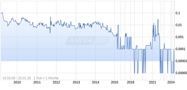 Beverly Hills Bancorp Chart