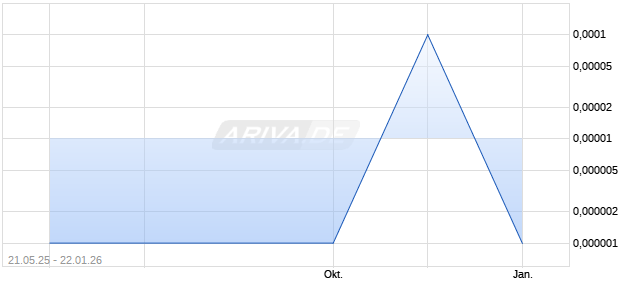 Beverly Hills Bancorp Aktie Chart