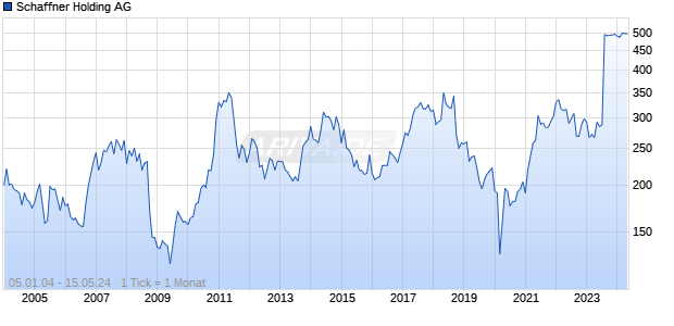 Schaffner Holding AG Chart