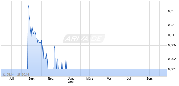 CYBER OPERATIONS INC Chart