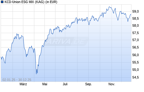 Performance des KCD-Union ESG MIX (WKN 975000, ISIN DE0009750000)