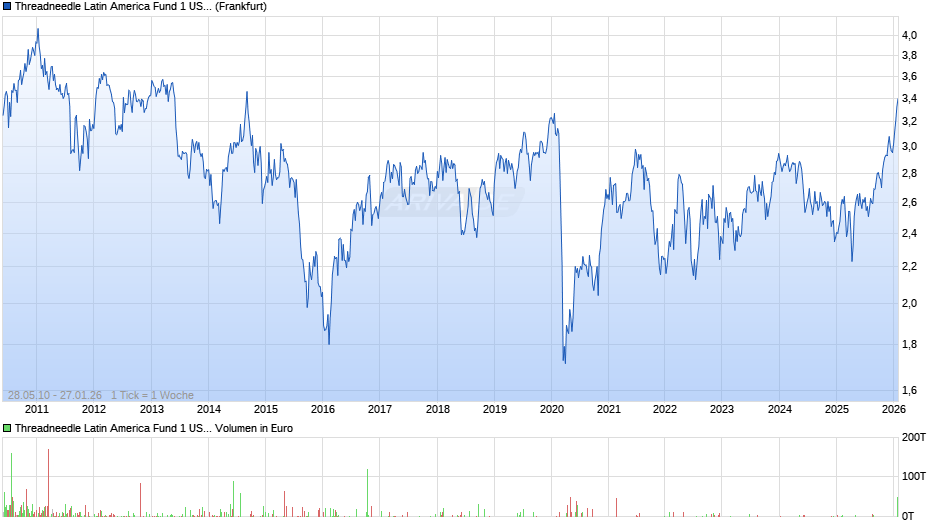 Threadneedle Latin America Fund 1 USD (thes) Chart