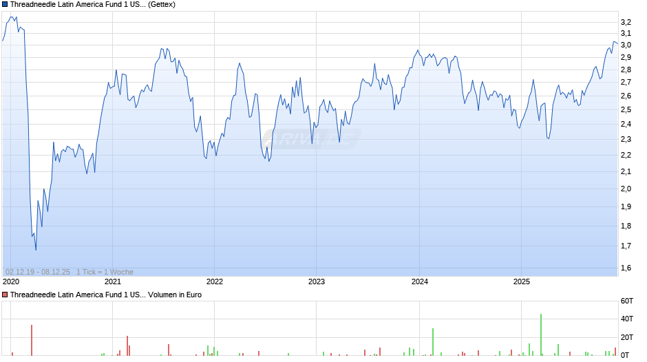 Threadneedle Latin America Fund 1 USD (thes) Chart