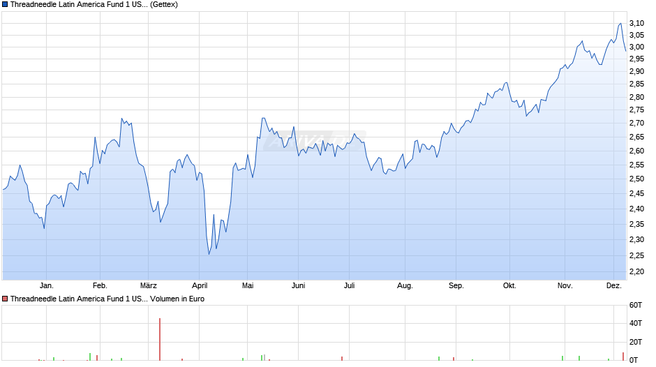 Threadneedle Latin America Fund 1 USD (thes) Chart