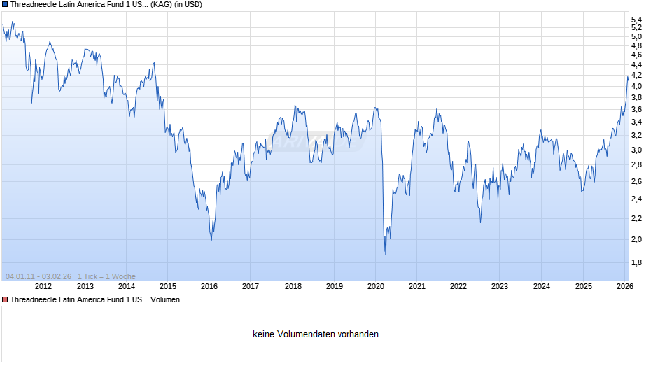 Threadneedle Latin America Fund 1 USD (thes) Chart