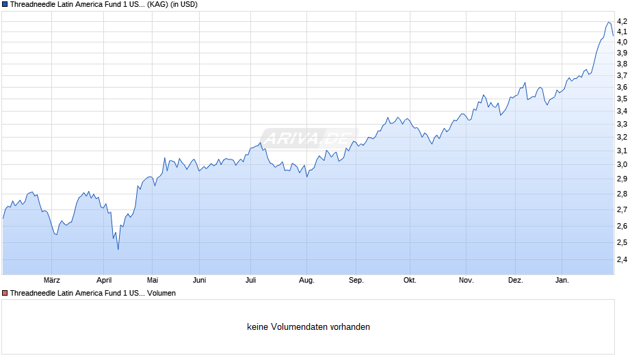 Threadneedle Latin America Fund 1 USD (thes) Chart