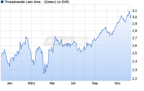 Performance des Threadneedle Latin America Fund 1 USD (thes) (WKN 987673, ISIN GB0002769866)
