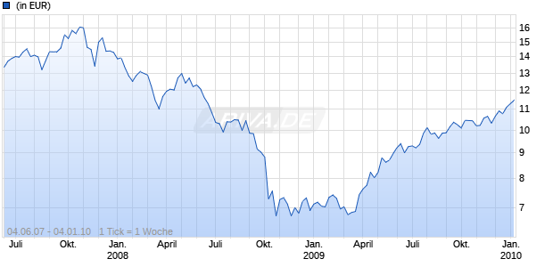 HSBC GIF-ASIA FREEST.A C Chart
