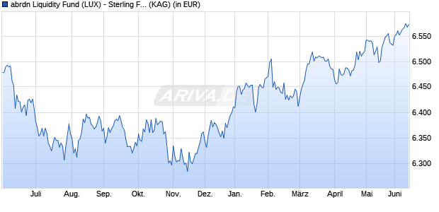 Performance des abrdn Liquidity Fund (LUX) - Sterling Fund A-2 Acc GBP (WKN 973472, ISIN LU0049015760)