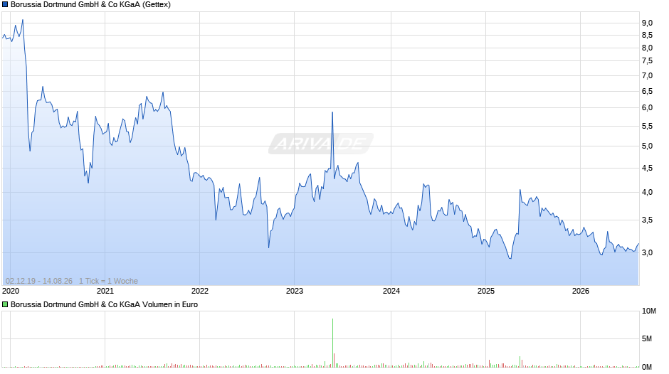 BVB Chart