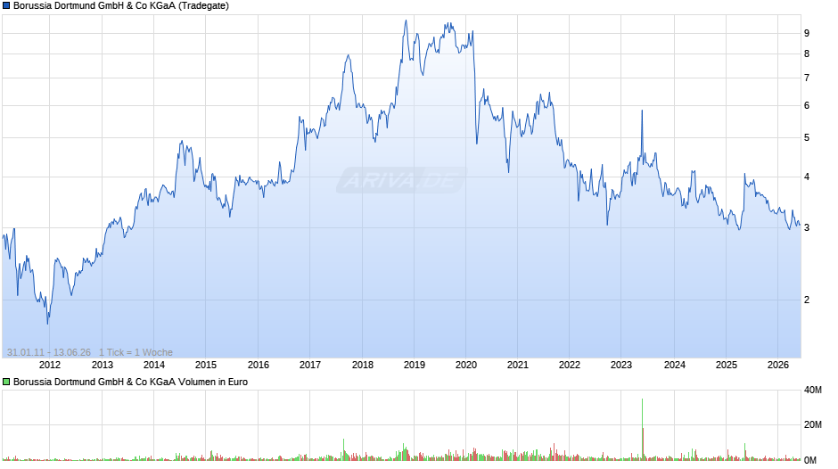 BVB Chart