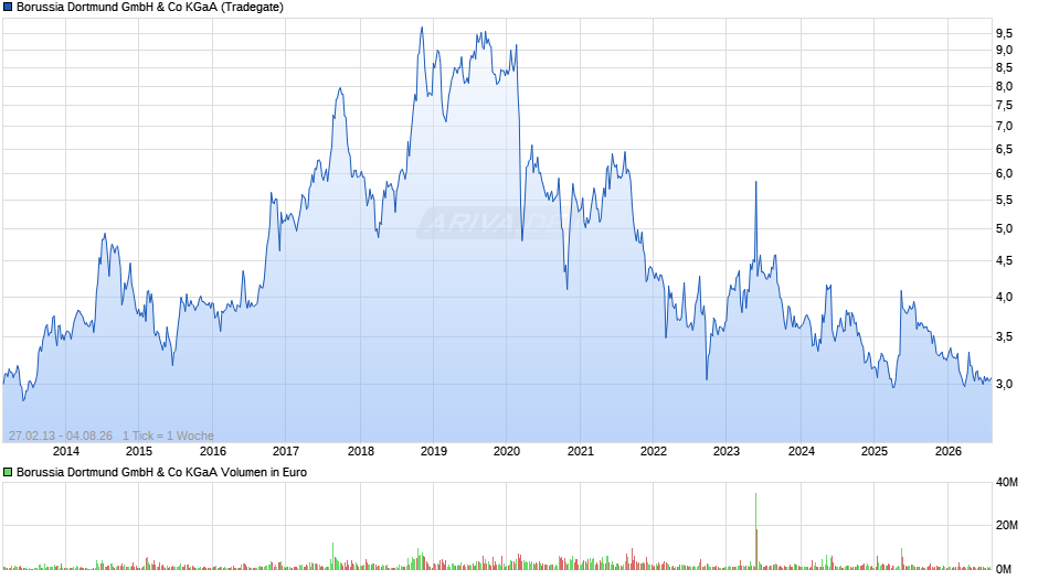 BVB Chart