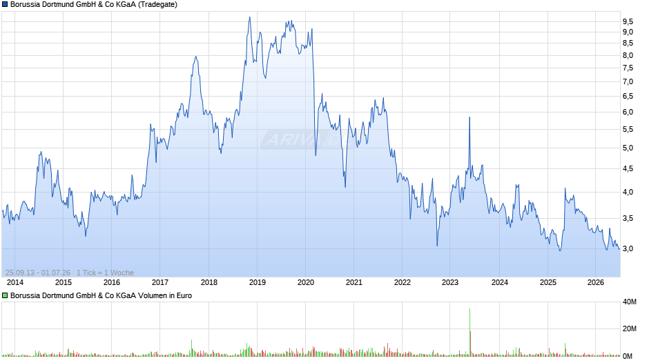 BVB Chart