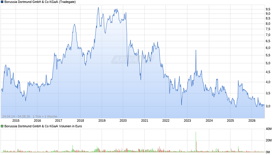 BVB Chart