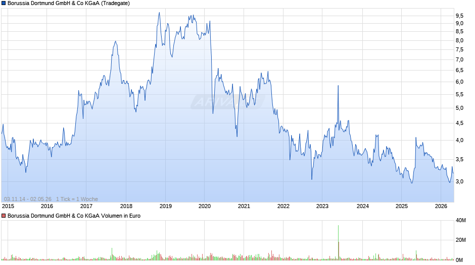 BVB Chart